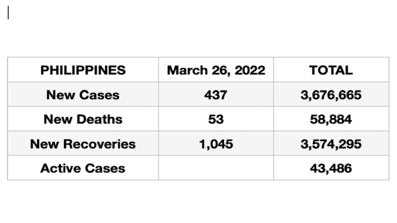 437 new cases ng COVID-19 naitala sa buong bansa