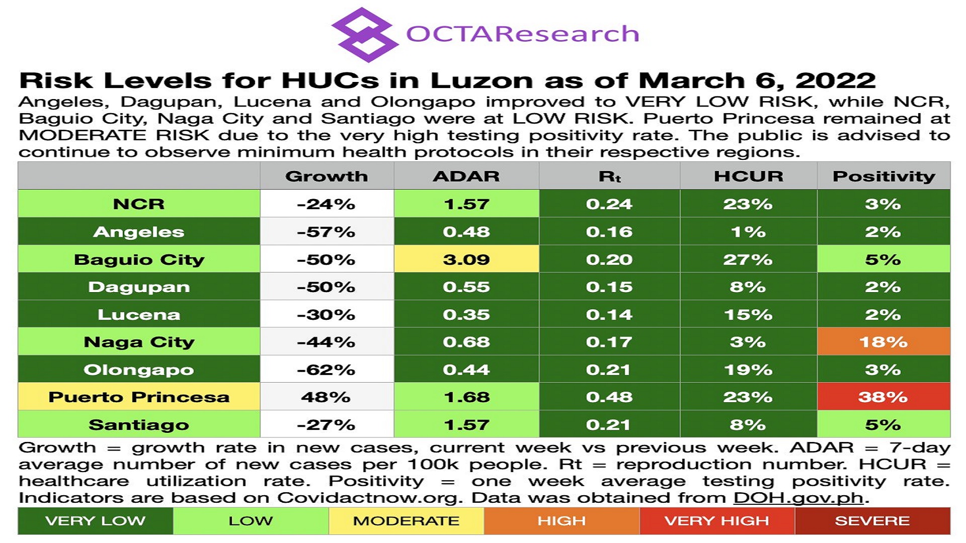 Apat na highly urbanized cities sa Luzon nasa very low risk na – OCTA Research