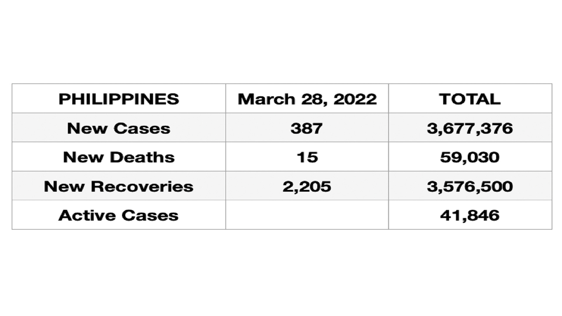 387 new cases ng COVID-19 naitala sa buong bansa