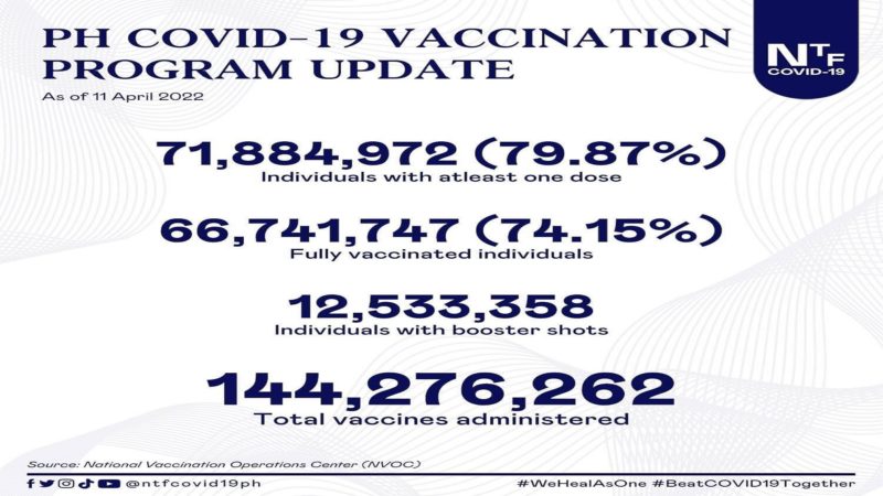 66.7 million na katao fully-vaccinated na kontra COVID-19