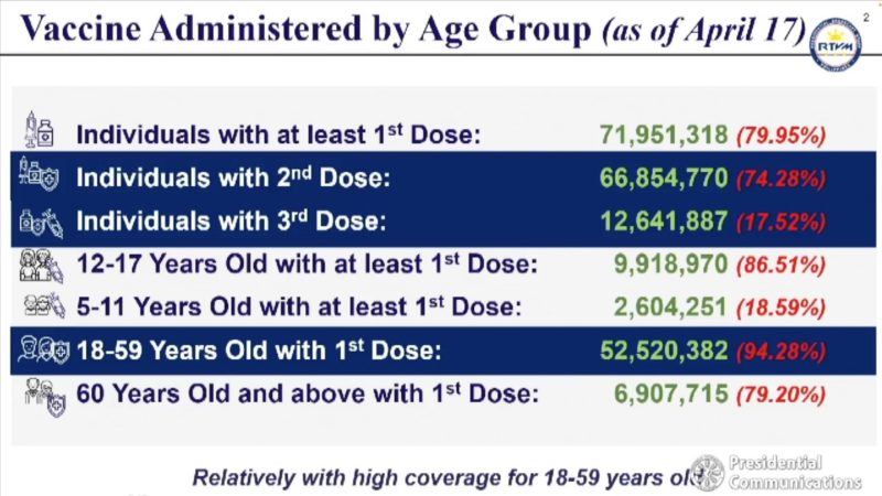 66.8 million na katao fully-vaccinated na kontra COVID-19