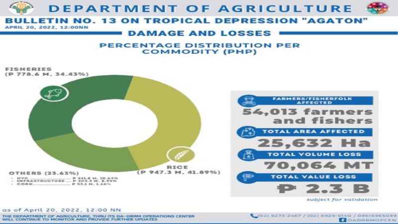 Halaga ng pinsala sa agrikultura ng Bagyong Agaton umakyat na sa P2.3B