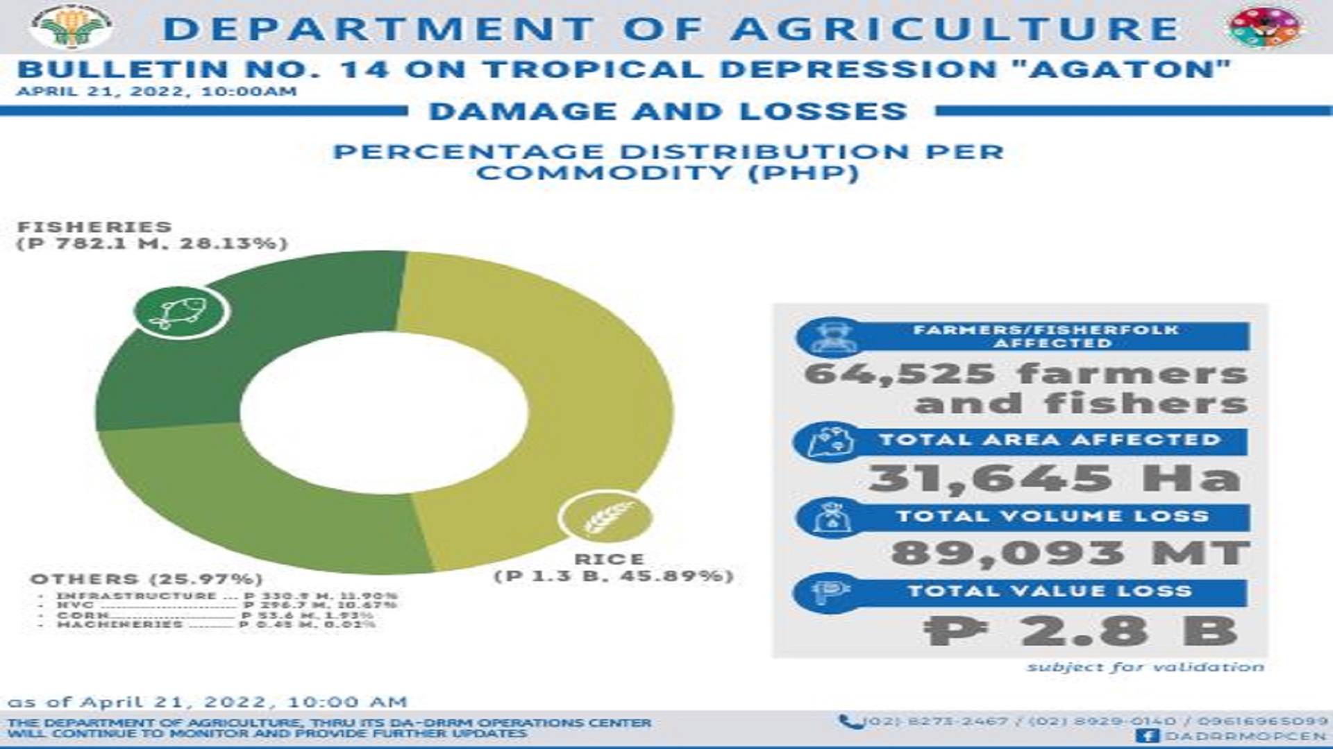 Halaga ng pinsala sa agrikultura ng Bagyong Agaton umakyat na sa P2.8B