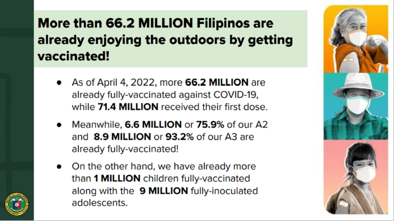 66.2 million na katao fully-vaccinated na kontra COVID-19