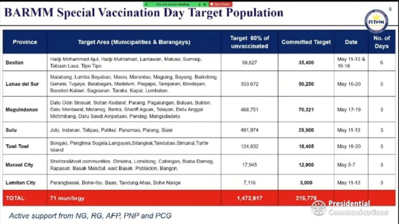 200,000 na katao target mabakunahan sa  Special vaccination days sa BARMM