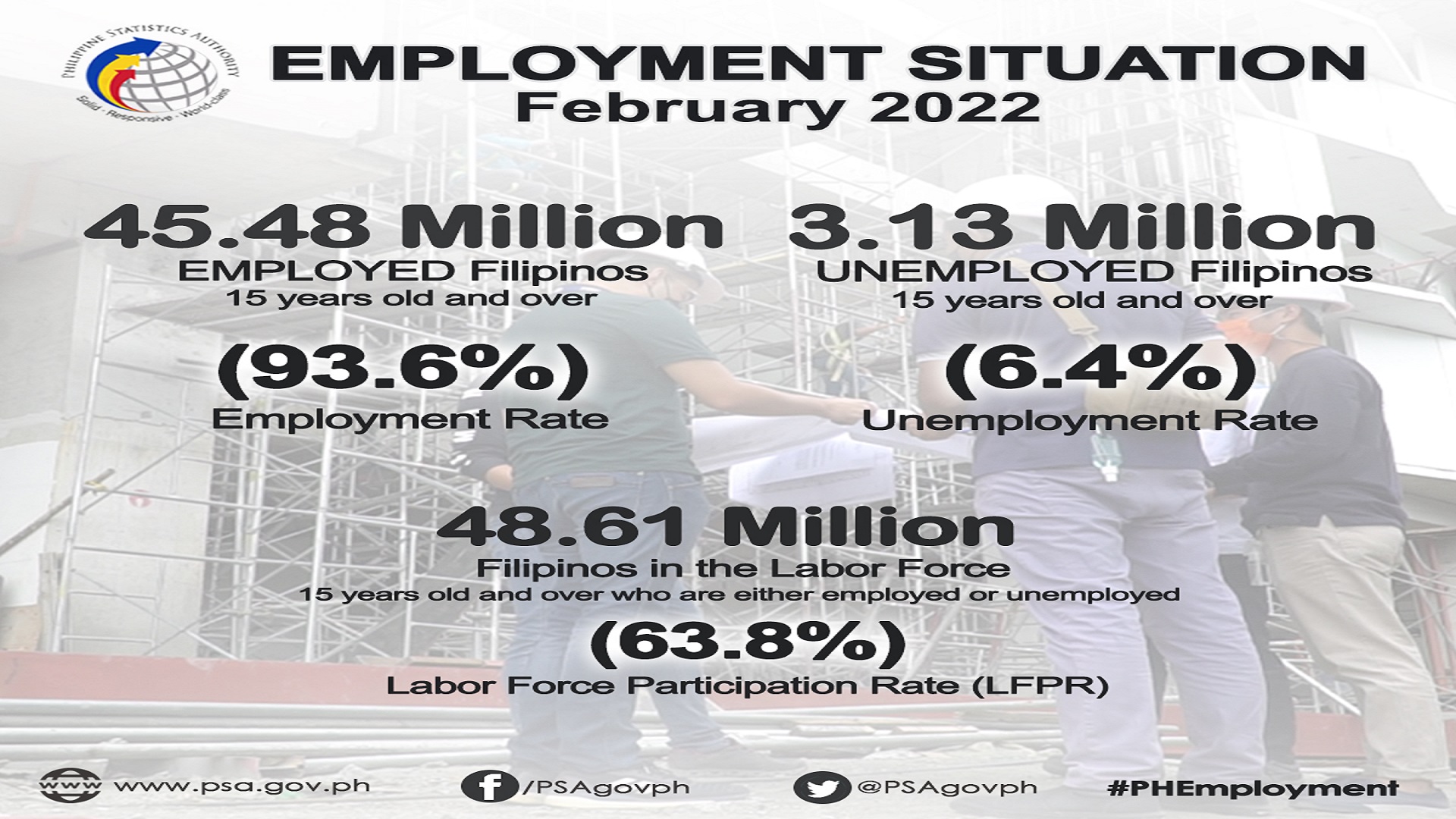 6.4 percent na unemployment rate naitala ng PSA; 3 milyong Pinoy walang trabaho