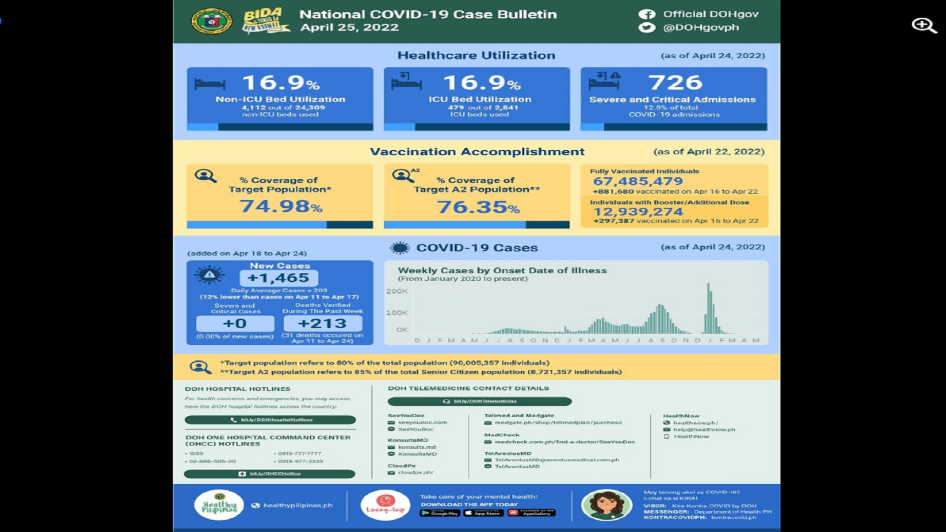 Mahigit 1,400 na bagong kaso ng COVID-19 naitala sa nakalipas na isang linggo