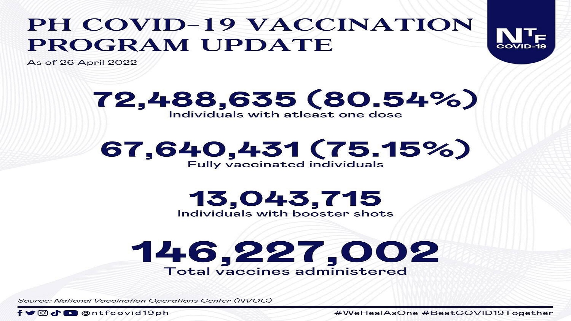 67.6 million na katao fully-vaccinated na kontra COVID-19