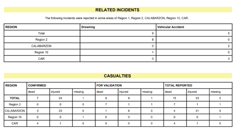 15 nasawi, 33 sugatan sa nakalipas na paggunita ng Holy Week – NDRRMC