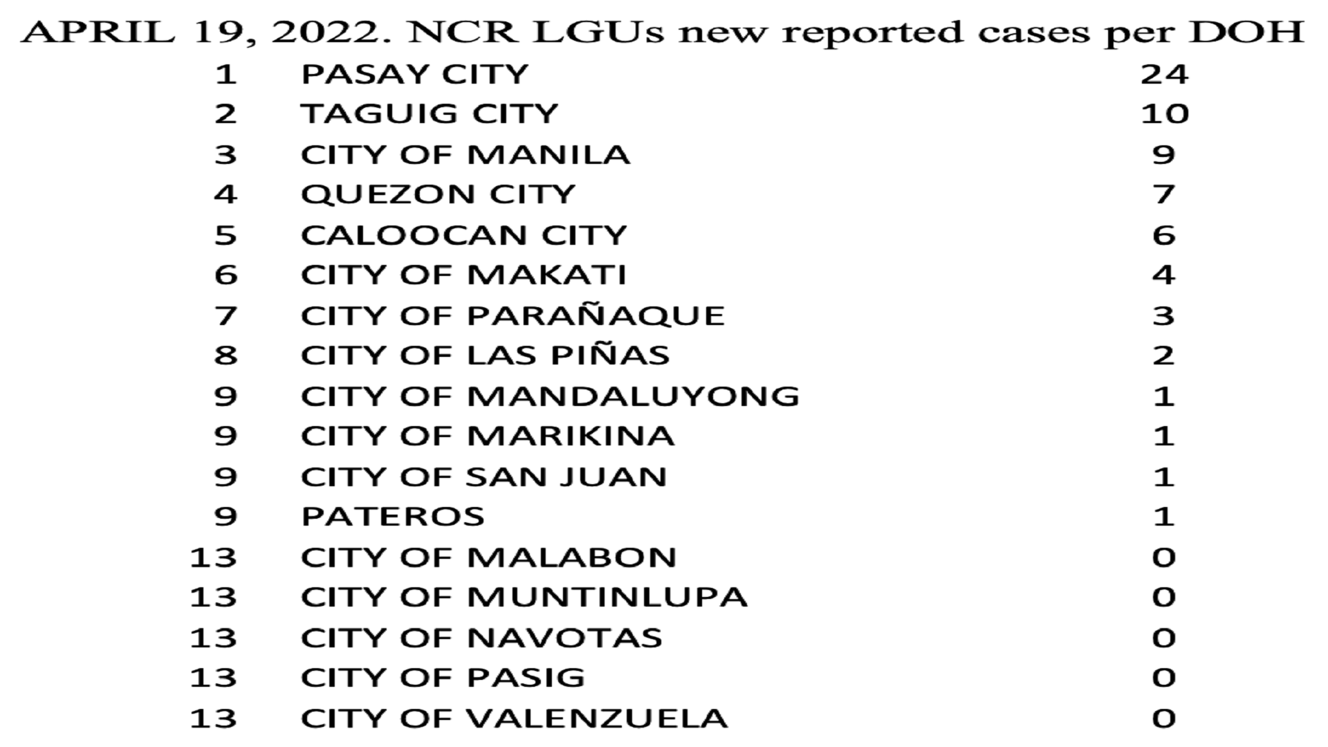 Limang lungsod sa NCR hindi nakapagtala ng bagong kaso ng COVID-19