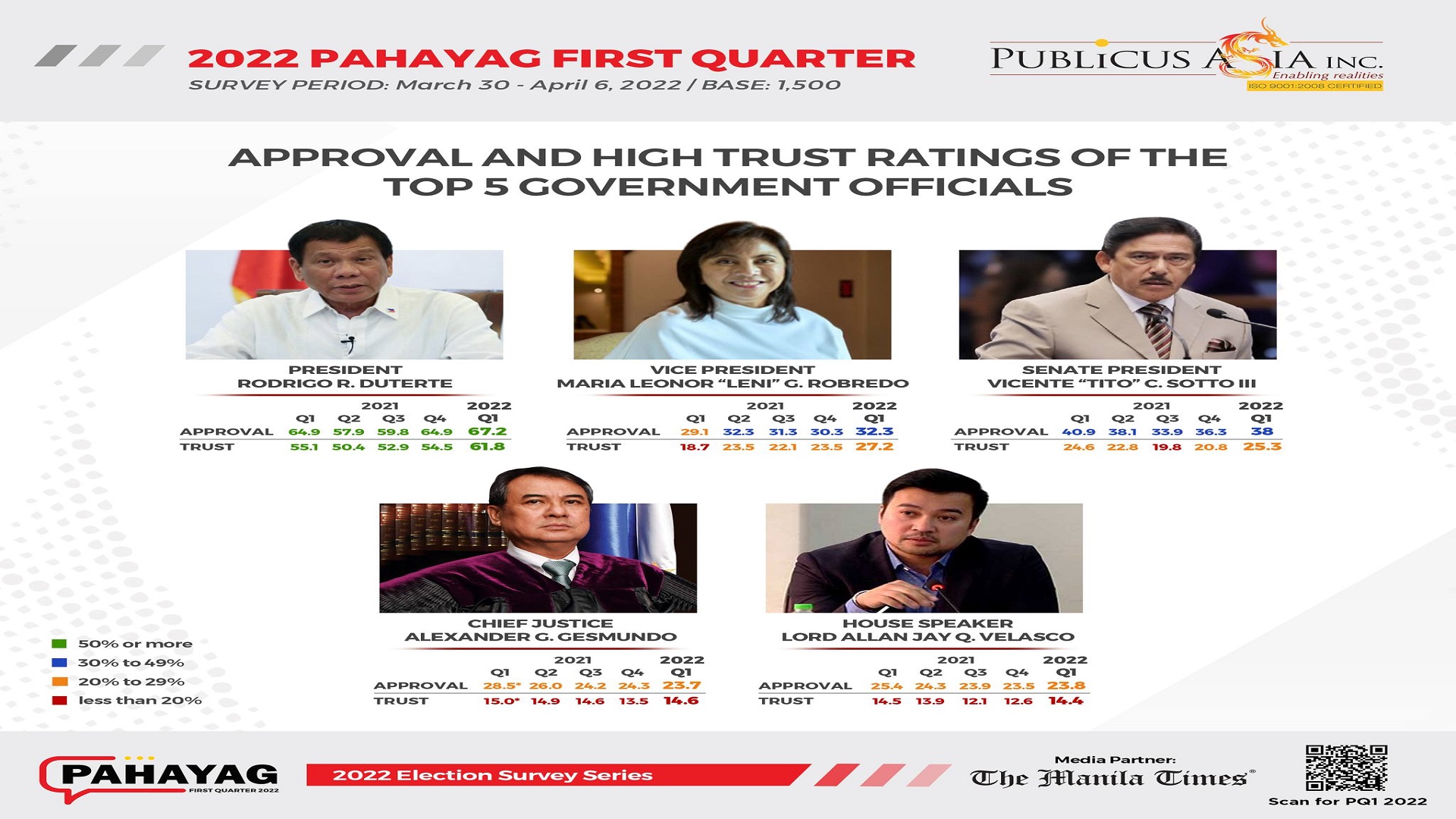 VP Leni Robredo nakapagtala ng 42.4 percent disapproval rating sa nakalipas na Pahayag Survey