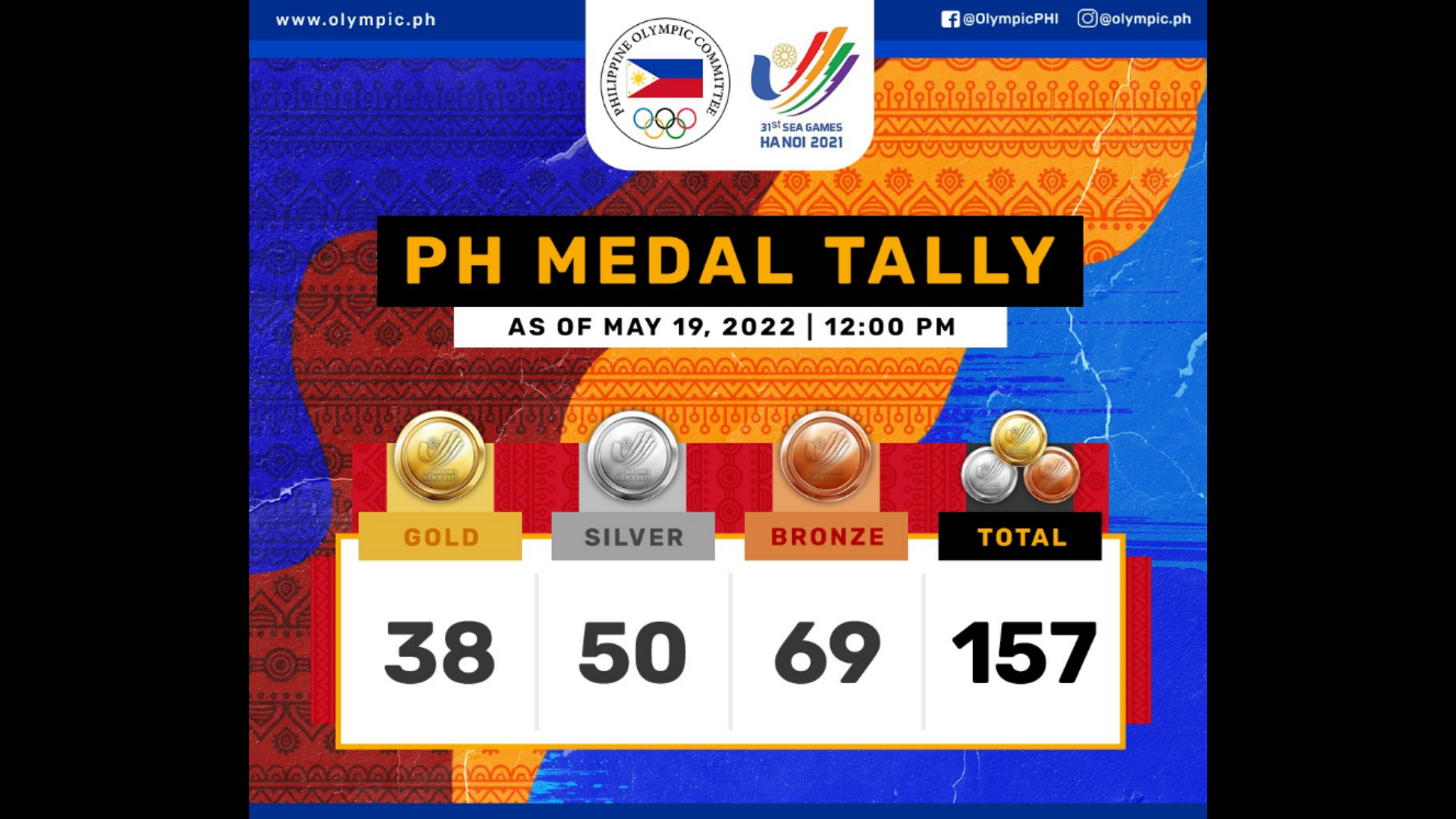 Pilipinas nakakuha na ng 157 na medalya sa ginaganap na SEA Games