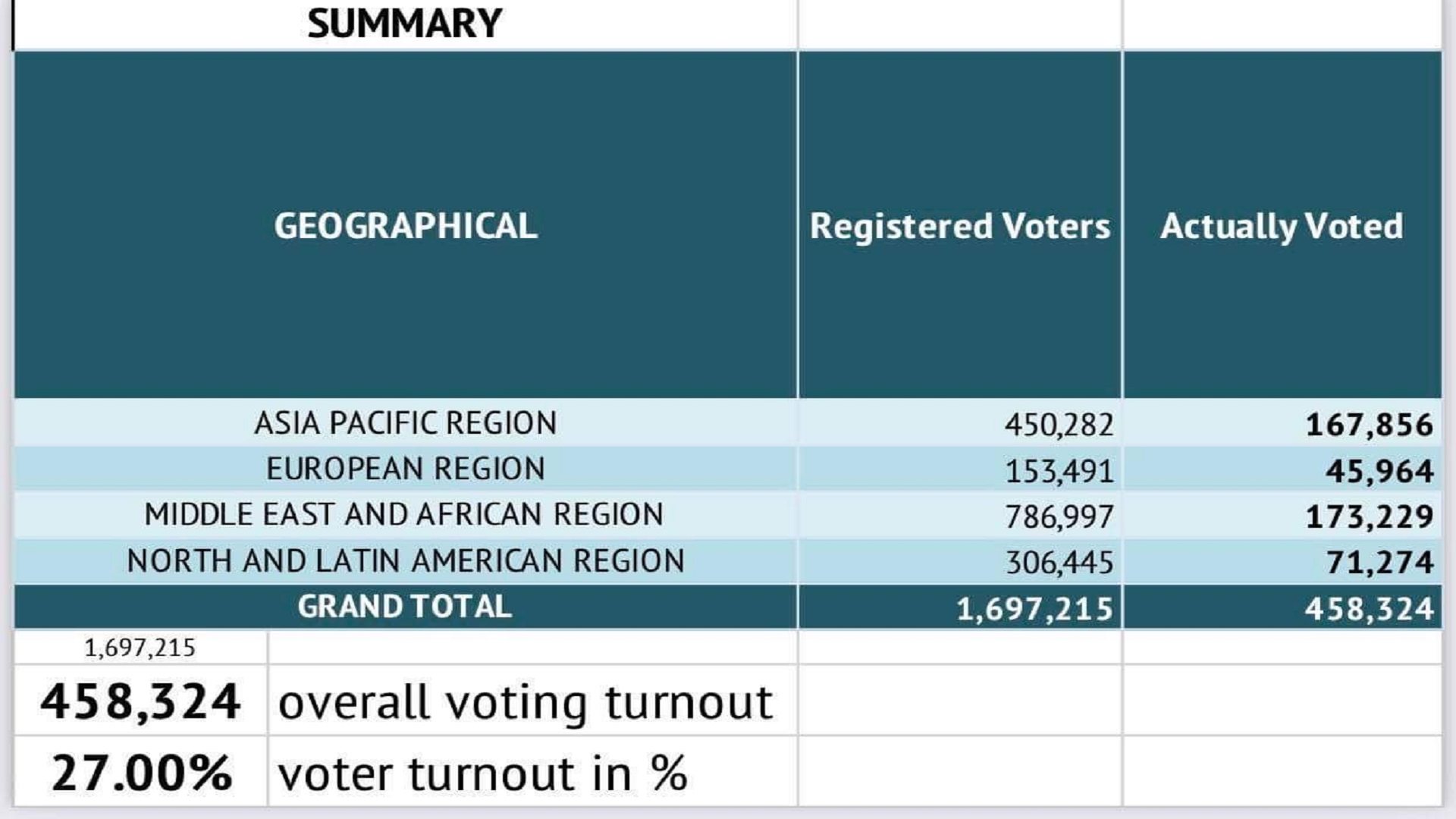 Voter turnout sa Overseas Voting nasa 27 percent na ayon sa Comelec