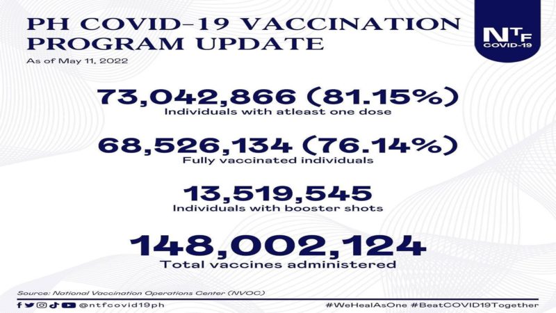 68.5 million na katao fully-vaccinated na kontra COVID-19