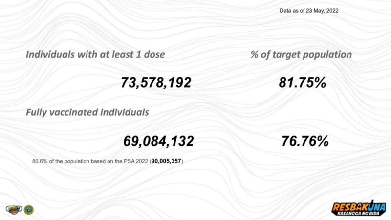 69 million na katao fully-vaccinated na kontra COVID-19