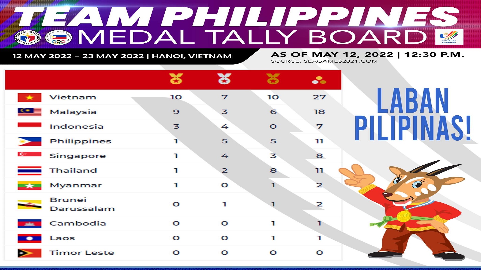 Pilipinas may 11 medalya na sa ginaganap na SEA Games