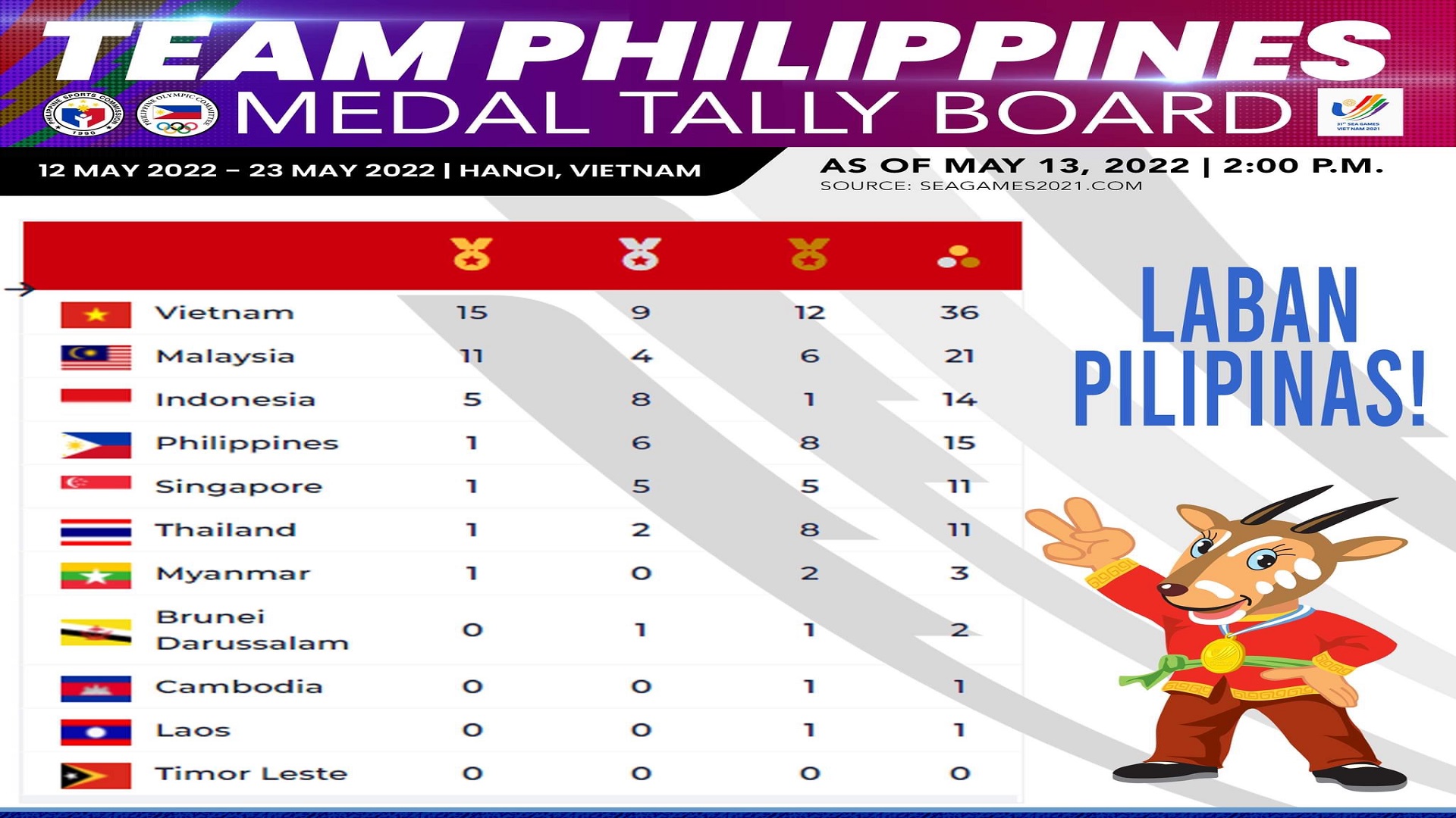 Pilipinas may 15 medalya na sa ginaganap na SEA Games