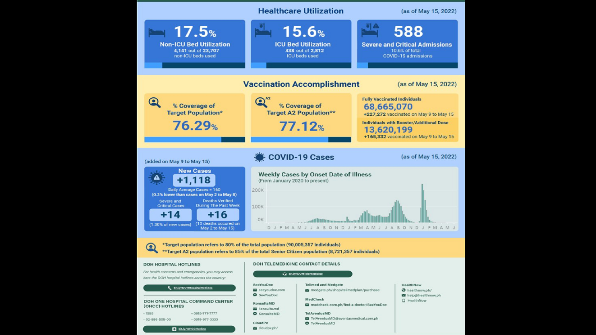 DOH nakapagtala ng 1,118 na bagong kaso ng COVID-19 sa nakalipas na isang linggo