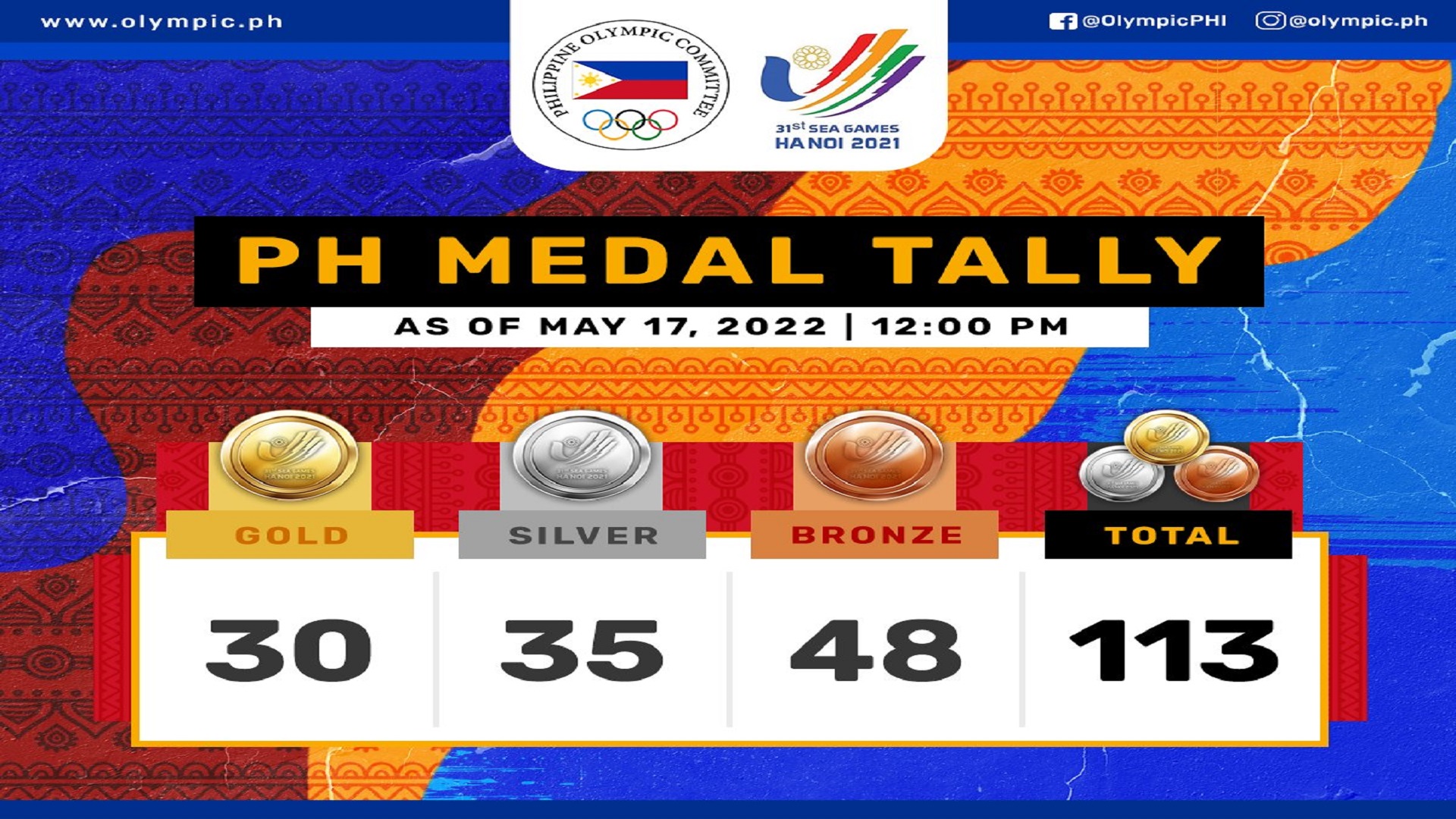 Pilipinas nakakuha na ng 113 na medalya sa ginaganap na SEA Games