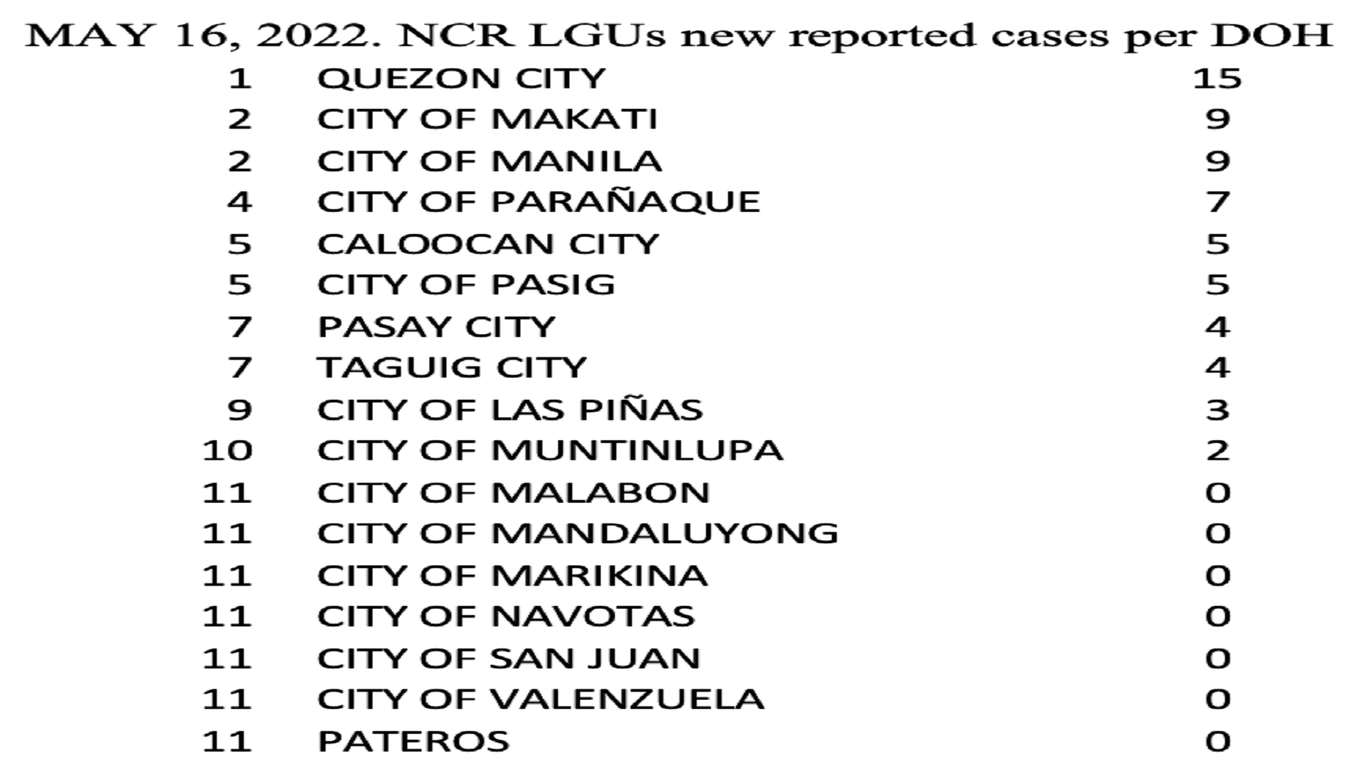 Pitong lugar sa NCR walang naitalang bagong kaso ng COVID-19