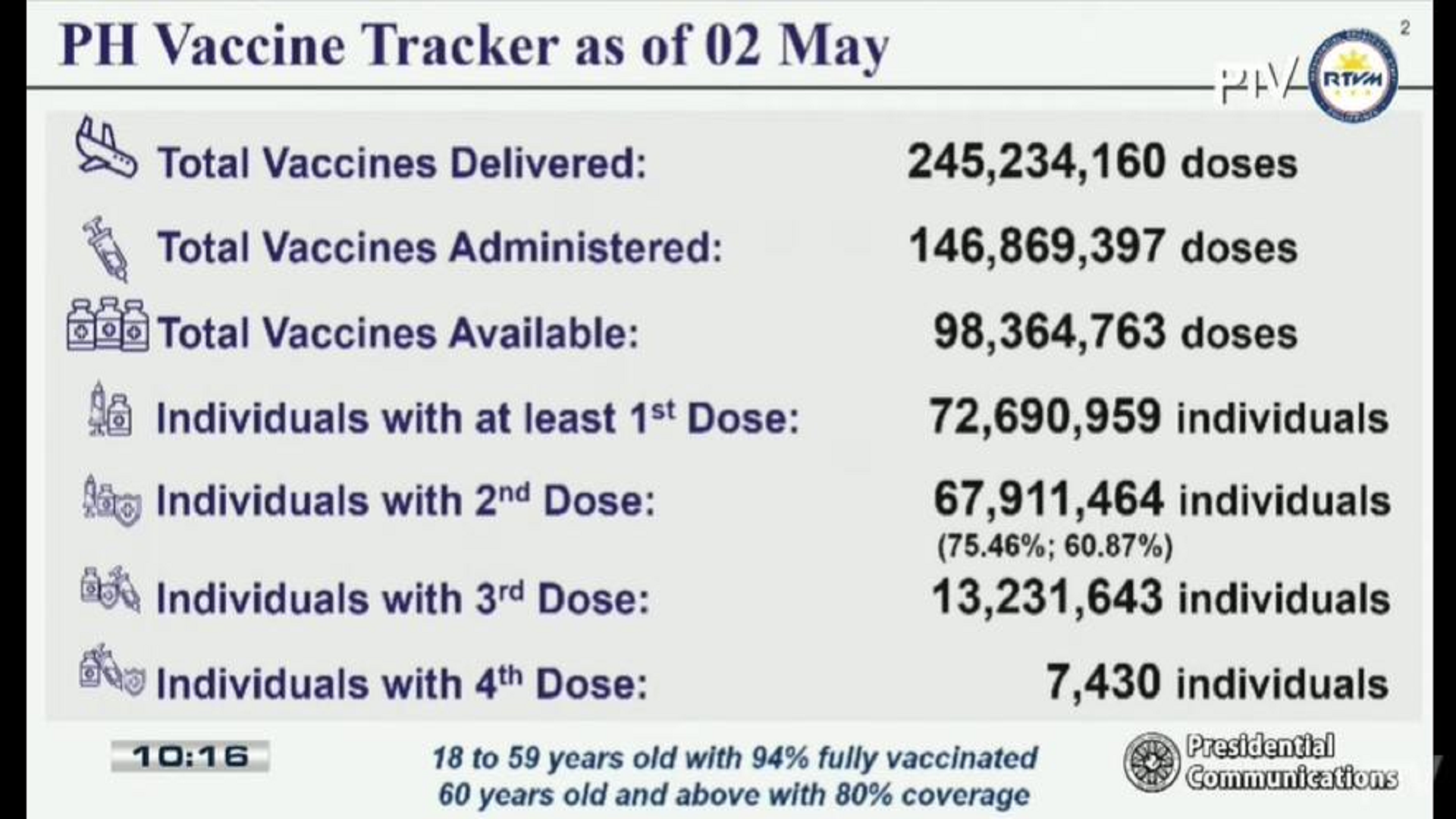 67.9 million na katao fully-vaccinated na kontra COVID-19