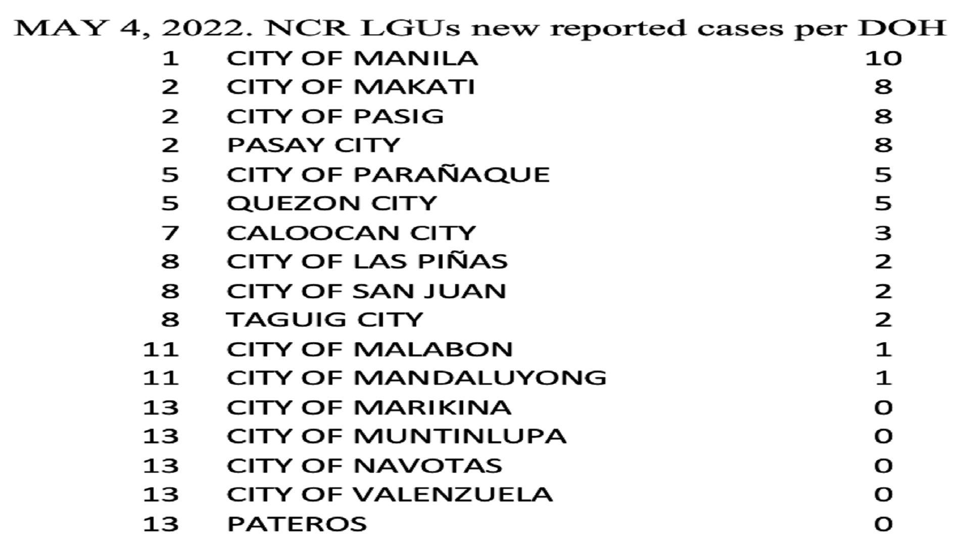 5 lugar sa Metro Manila walang naitalang bagong kaso ng COVID-19