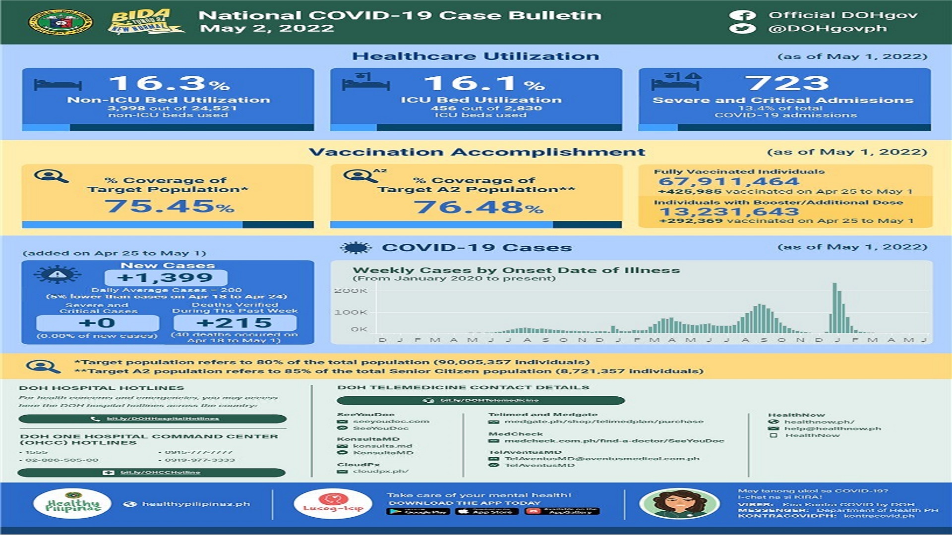 DOH nakapagtala ng 1,399 na bagong kaso ng COVID-19 sa nakalipas na isang linggo