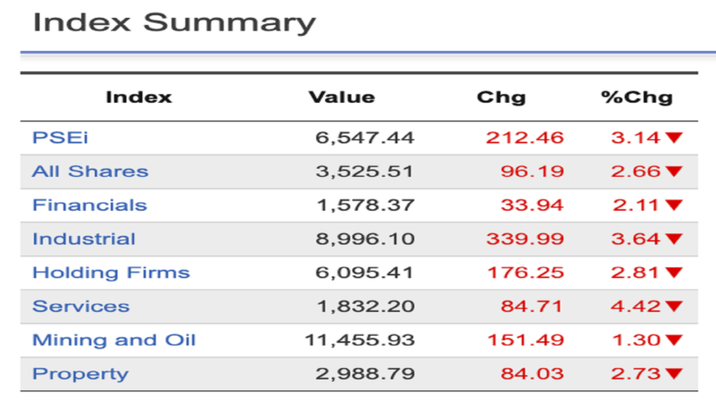 Philippine Stock Exchange Index bumagsak ng 1.89 percent