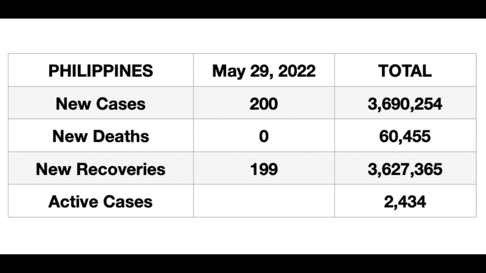 200 bagong kaso ng COVID-19 naitala sa bansa