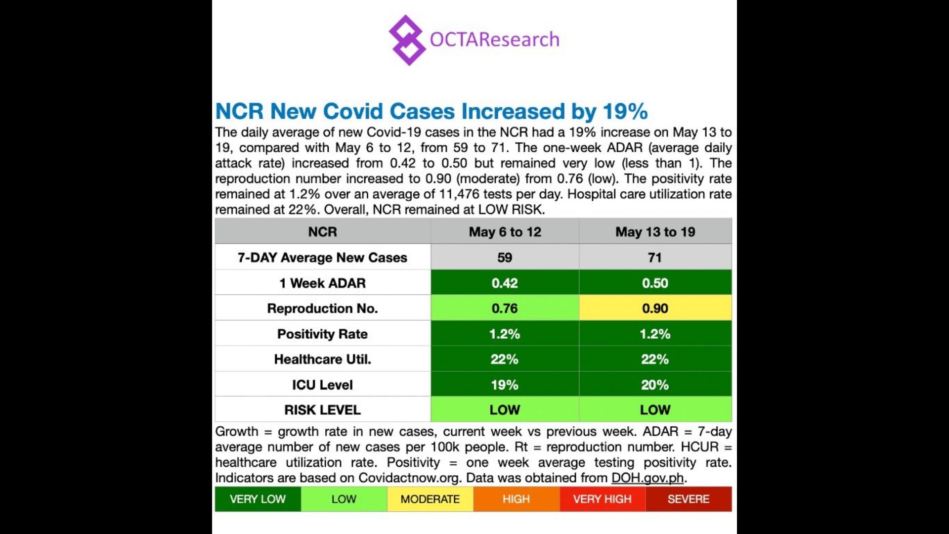 Daily average ng bagong kaso ng COVID-19 sa NCR tumaas