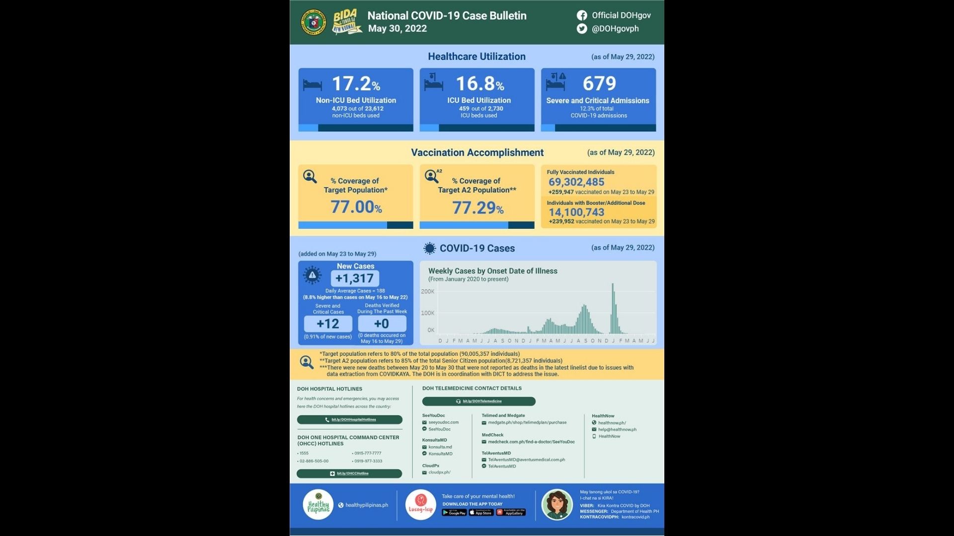 DOH nakapagtala ng 1,317 na bagong kaso ng COVID-19 sa nakalipas na isang linggo