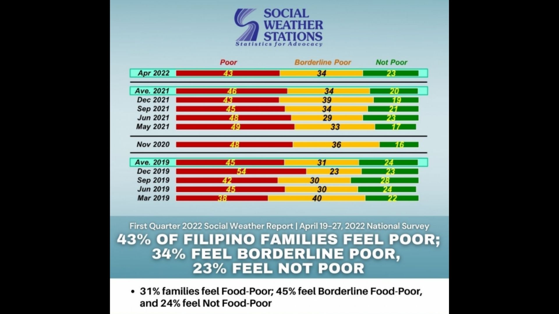 10.9 milyong pamilyang Pilipino ikinukunsiderang mahirap ang kanilang sarili