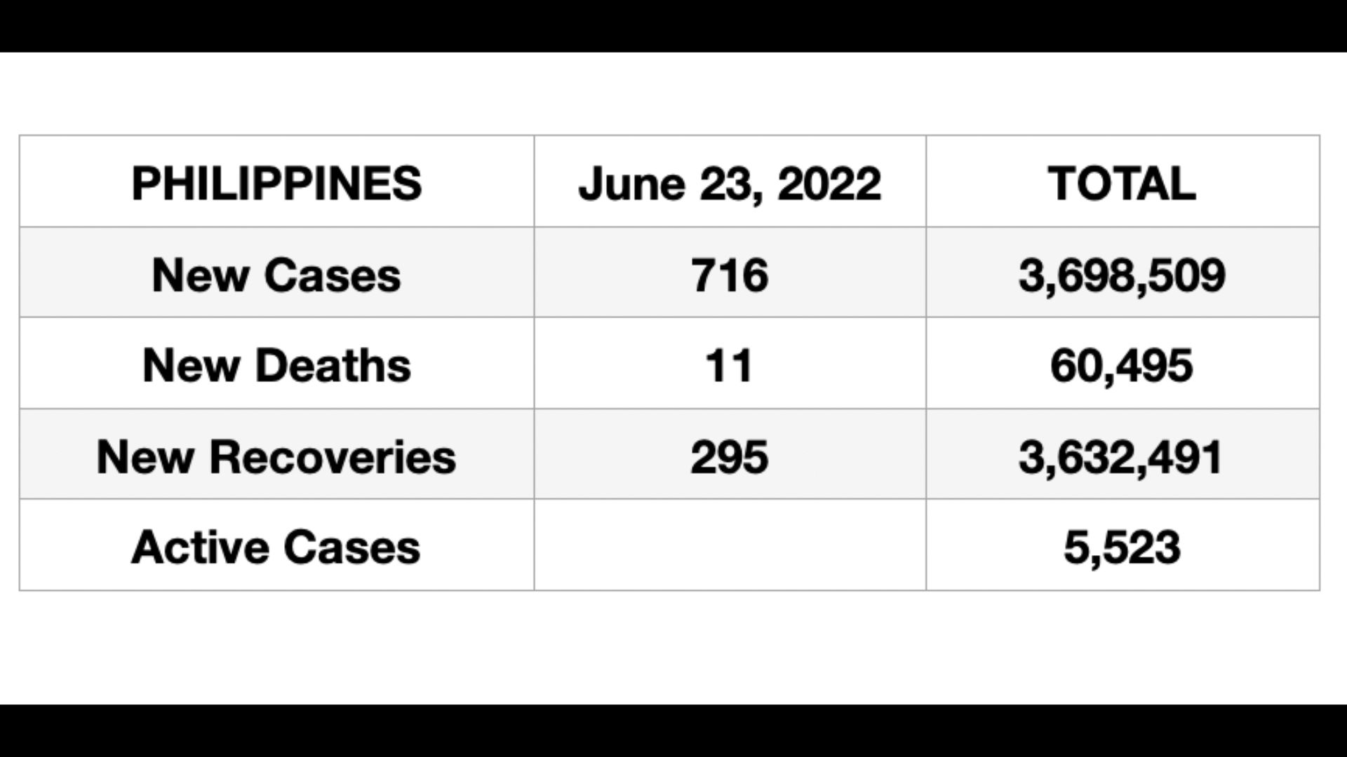 716 na bagong kaso ng COVID naitala ng DOH; pinakamataas na daily cases sa nakalipas na 3-buwan