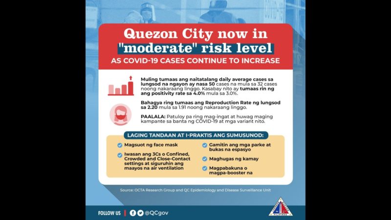 Quezon City nasa “moderate risk” na dahil sa pagtaas ng average daily cases ng COVID-19