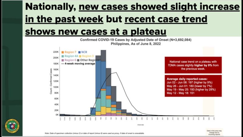 Bahagyang pagtaas sa kaso ng COVID-19 sa nakalipas na isang linggo, naitala ng DOH