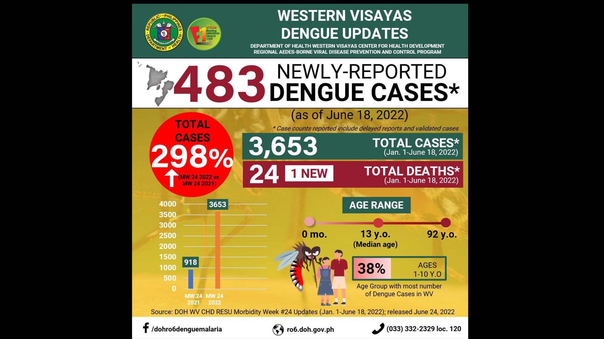 Naitalang kaso ng dengue sa Western Visayas tumaas ng 298 percent