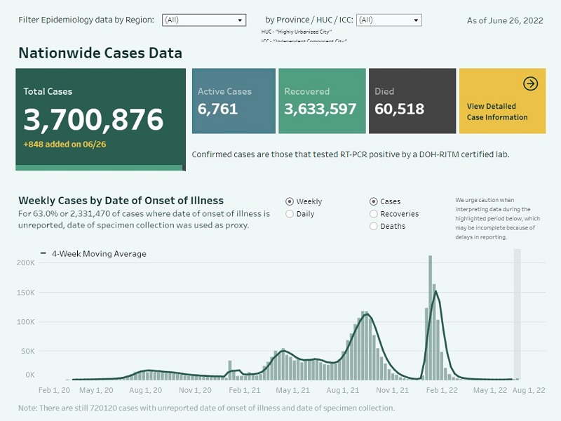 DOH nakapagtala ng 848 na bagong kaso ng COVID-19; aktibong kaso mahigit 6,700 na