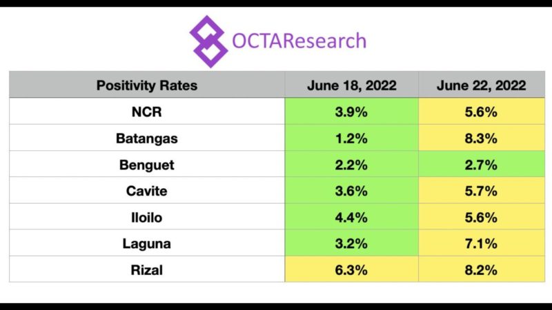 Positivity rate ng COVID-19 sa NCR tumaas sa 5.6 percent