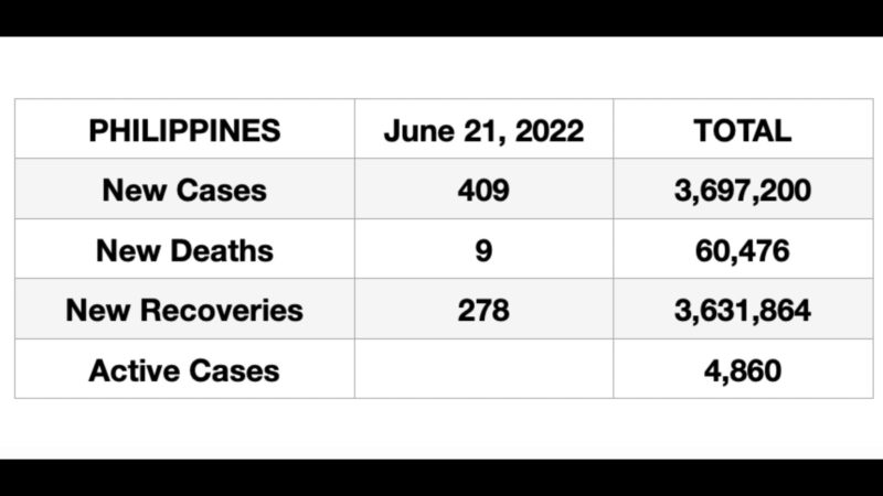 Aktibong kaso ng COVID-19 sa bansa mahigit 5,000 na