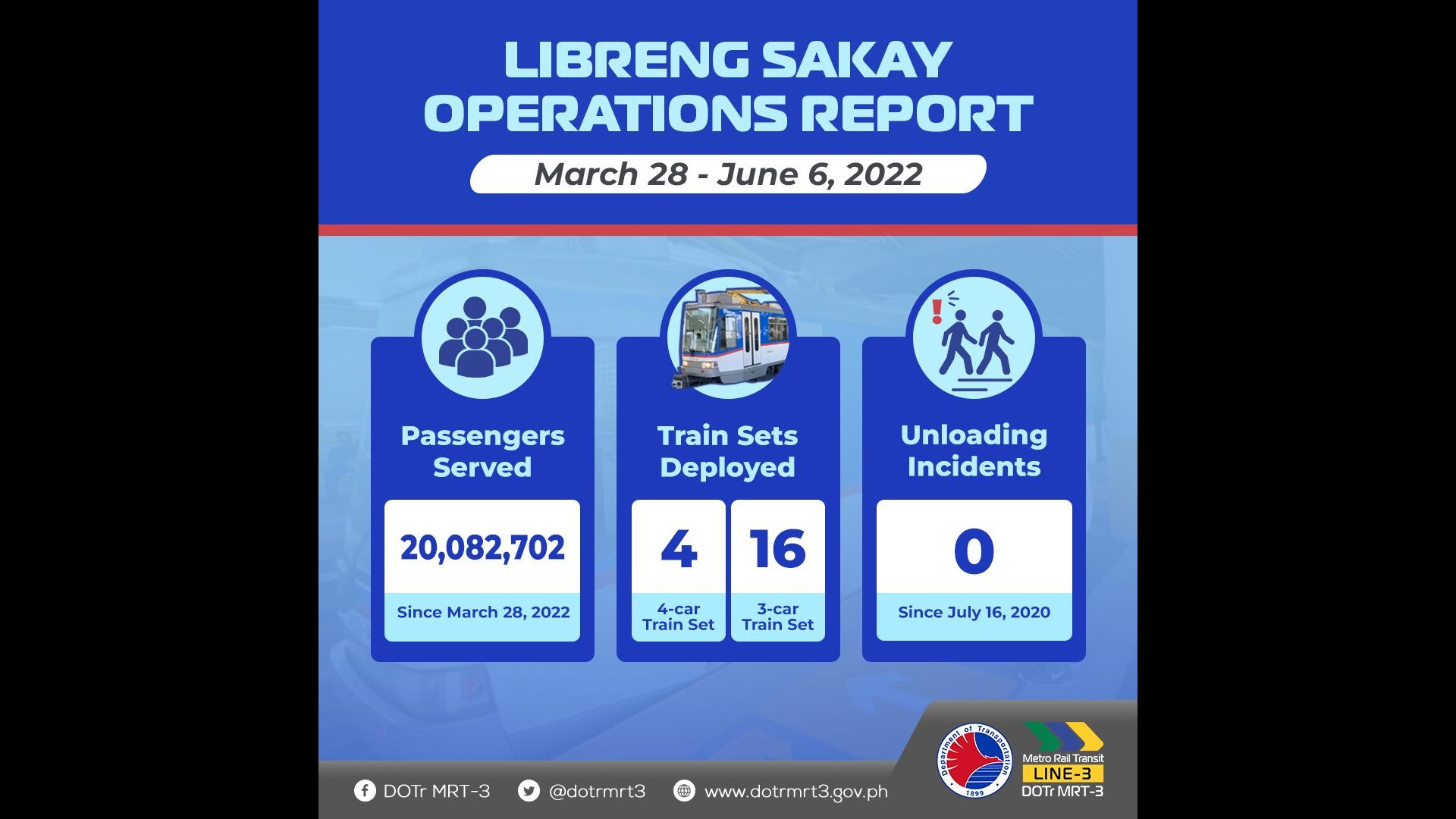 Mahigit 20 milyong pasahero nakinabang sa libreng sakay sa MRT-3