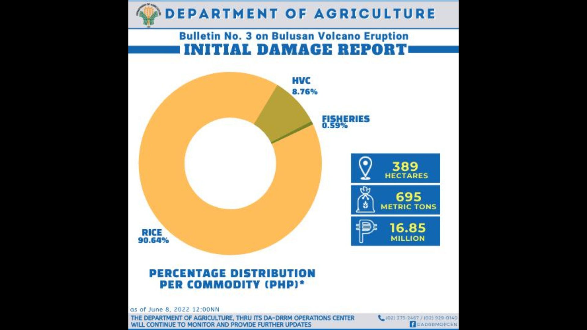 Halaga ng pinsala sa agrikultura ng pagputok ng Mt. Bulusan umabot na sa mahigit P16M