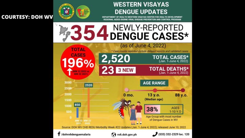 Naitalang kaso ng dengue sa Western Visayas tumaas ng 196 percent