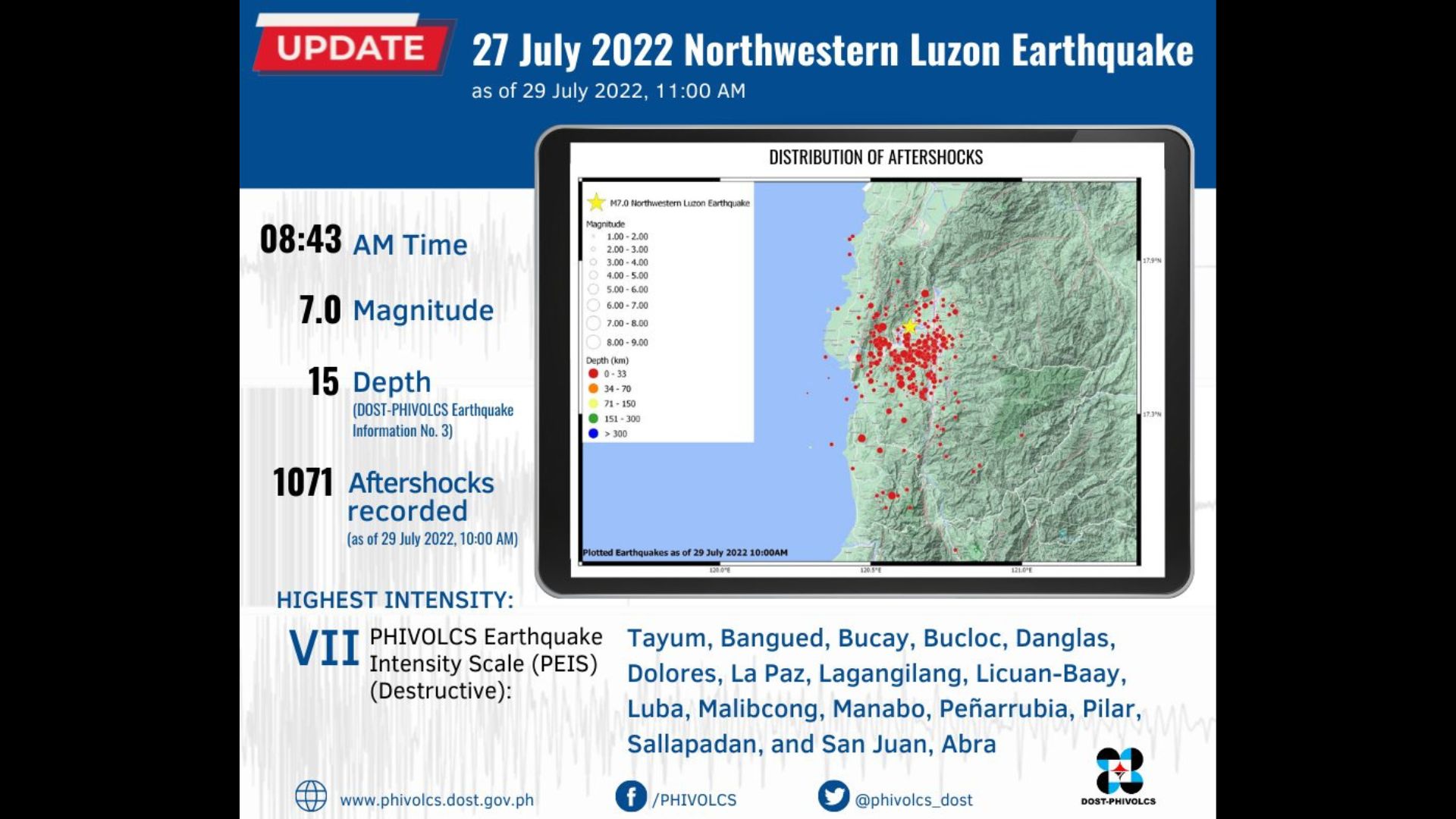 Bilang ng aftershocks na naitala sa Abra umabot na sa 1,071