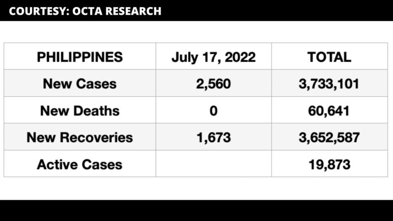 2,560 na bagong kaso ng COVID-19 naitala ng DOH