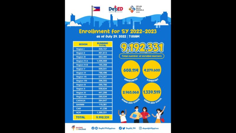 Bilang ng mga mag-aaral na nakapagpatala para sa SY 2022-2023 umabot na sa mahigit 9.1 million