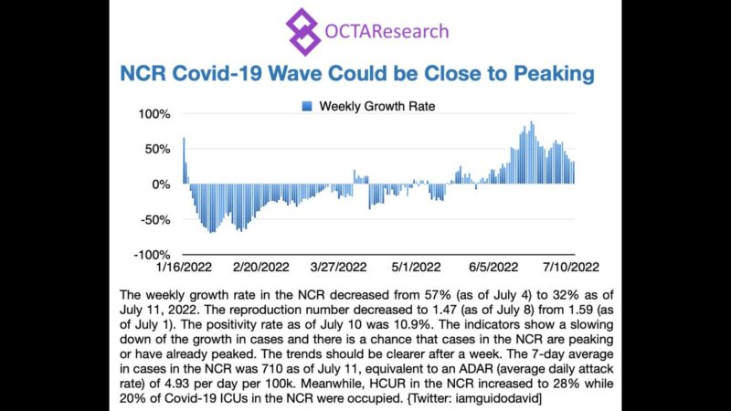 Growth rate ng COVID-19 sa NCR bahagyang bumagal ayon sa OCTA Research