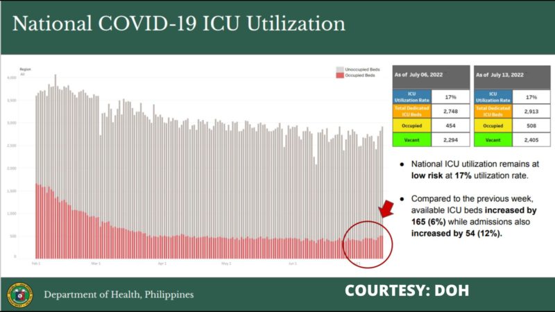 ICU Utilization Rate sa bansa nananatiling nasa low risk