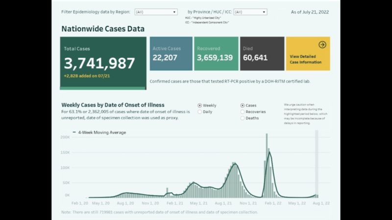 2,828 na bagong kaso ng COVID-19 naitala ng DOH