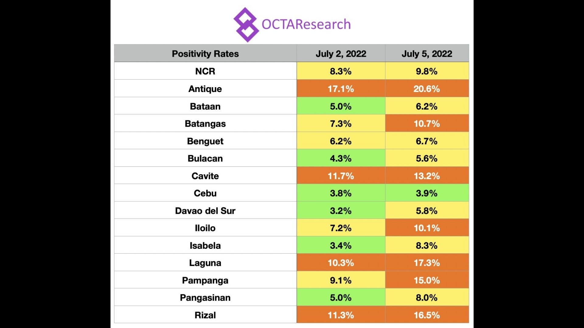 Positivity rate sa NCR umakyat na  sa 9.8 percent