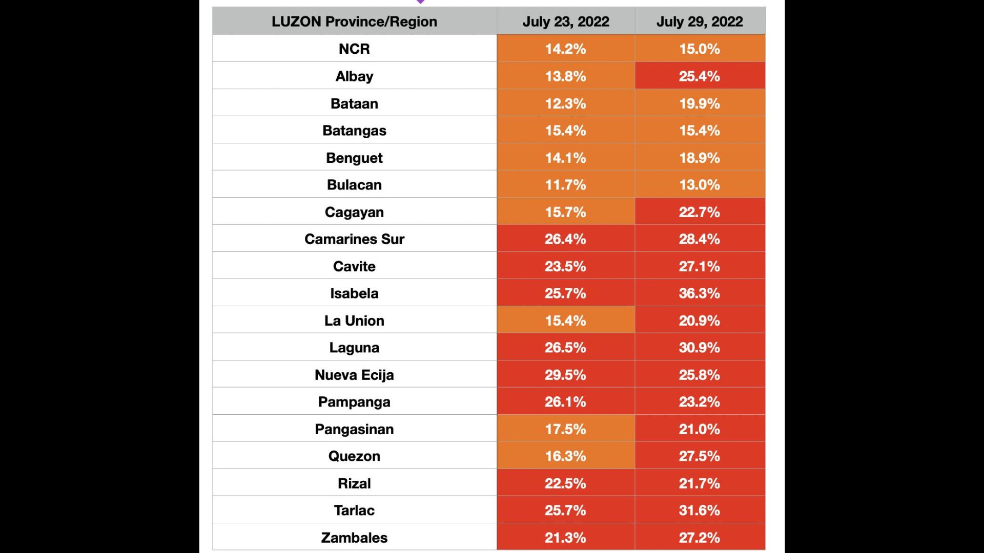 Lagpas 30 percent ng positivity rate ng COVID-19 naitala sa ilang lugar sa bansa